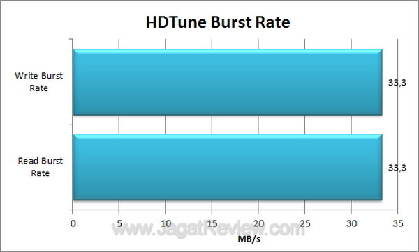 Samsung G2 Portable 500GB HDTune Burst Rate