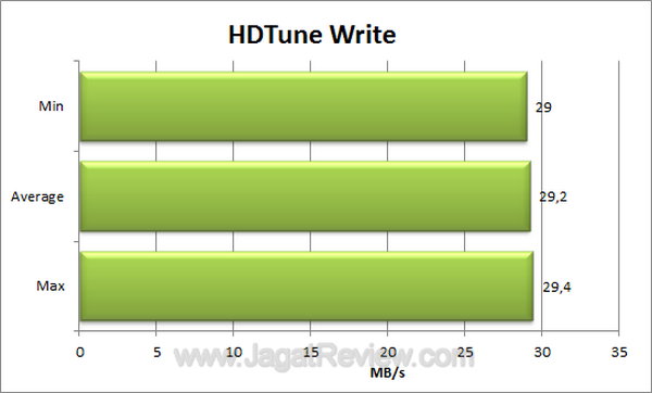 Samsung G2 Portable 500GB HDTune Write