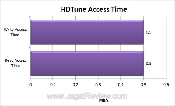 SanDisk Cruzer Blade 16 GB HDTune Access Time