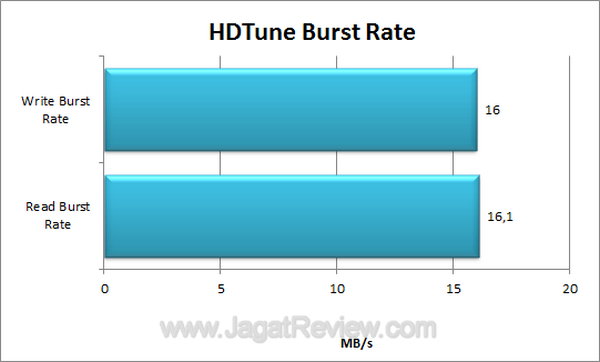 SanDisk Cruzer Blade 16 GB HDTune Burst Rate