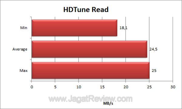 SanDisk Cruzer Blade 16 GB HDTune Read