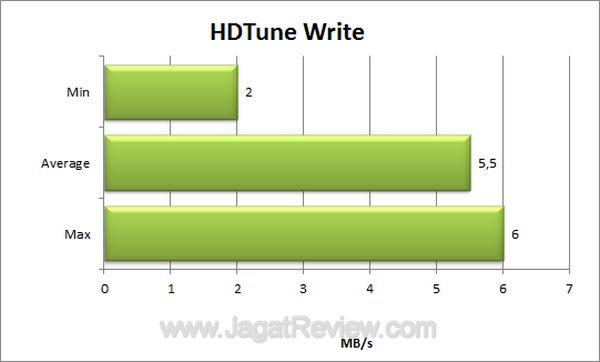 SanDisk Cruzer Blade 16 GB HDTune Write