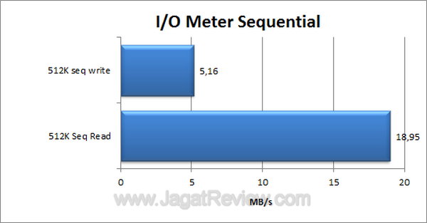 SanDisk Cruzer Blade 16 GB IO Meter Sequential