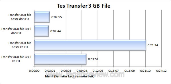 SanDisk Cruzer Blade 16 GB Tes Transfer File
