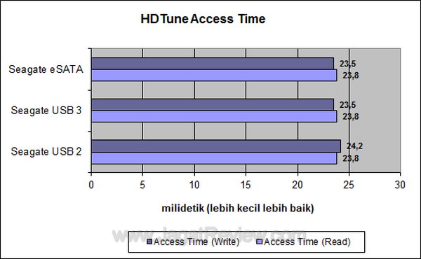 Seagate GoFlex USB 3 HD Tune Access Time
