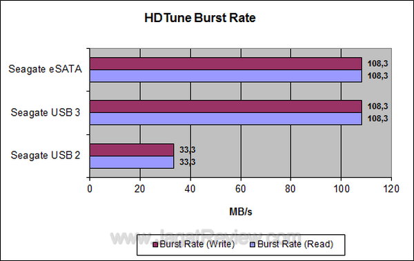 Seagate GoFlex USB 3 HD Tune Burst Rate