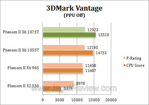 amd phenom 1075t athlon ii x4 645 3dmv1