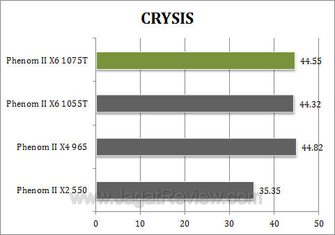 amd phenom 1075t athlon ii x4 645 crysis1
