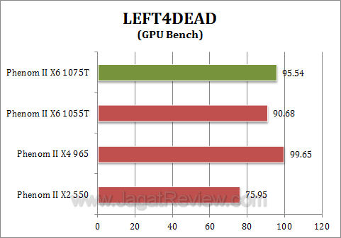 amd phenom 1075t athlon ii x4 645 l4d21