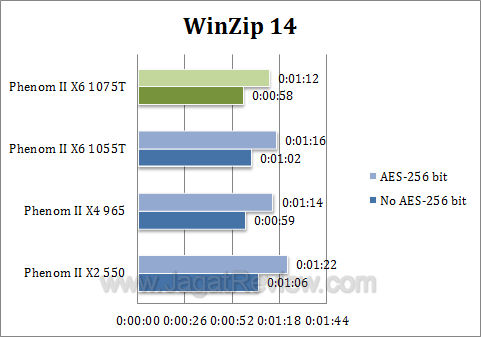 amd phenom 1075t athlon ii x4 645 winzip1