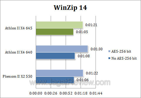 amd phenom 1075t athlon ii x4 645 winzip2