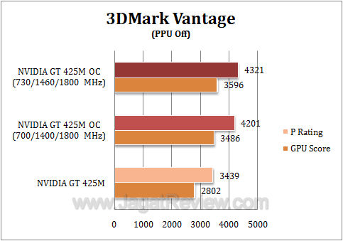 nvidia gt 425m oc 3dmv1