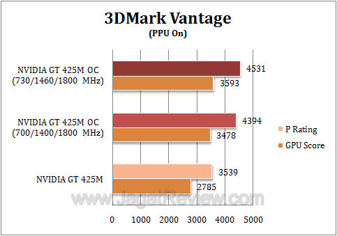 nvidia gt 425m oc 3dmv2