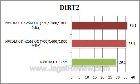 nvidia gt 425m oc dirt2