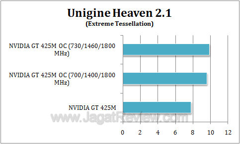 nvidia gt 425m oc uh22