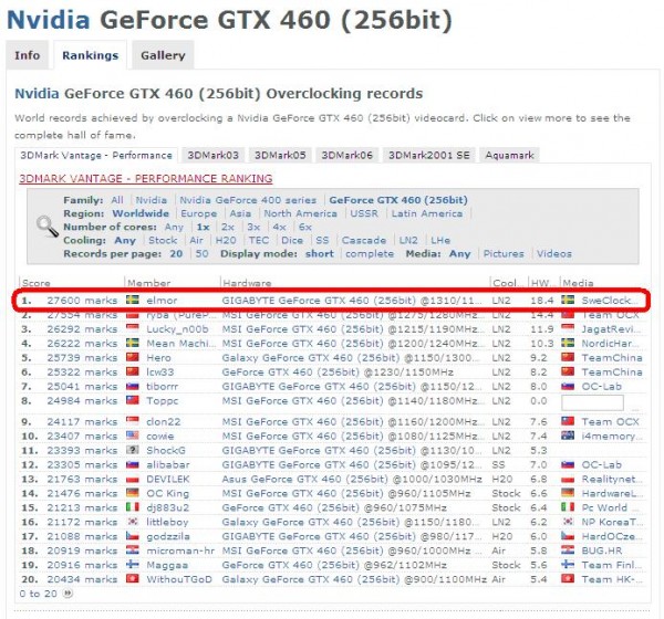 [PR] GIGABYTE GTX 460 SOC Refreshes Overclocking Records