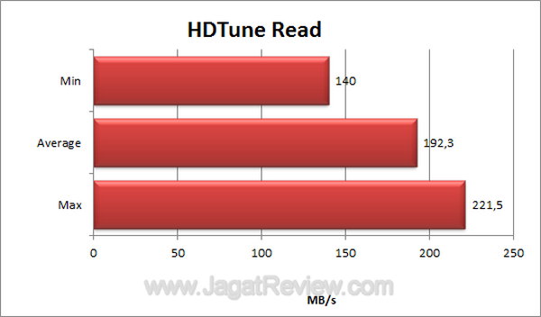 Sharkoon Rapidcase 2.5 USB 3 HDTune Read