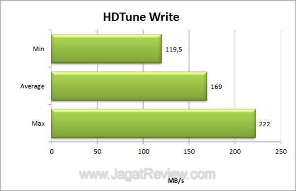 Sharkoon Rapidcase 2.5 USB 3 HDTune Write