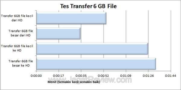 Sharkoon Rapidcase 2.5 USB 3 Transfer Tes