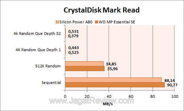 WDMP Essential SE CDM Read
