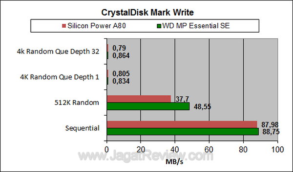 WDMP Essential SE CDM Write