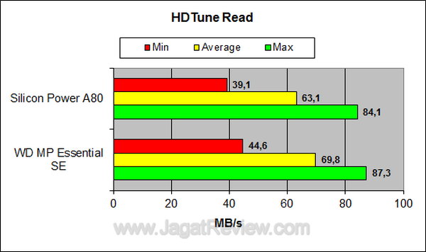 WDMP Essential SE HD Tune Read