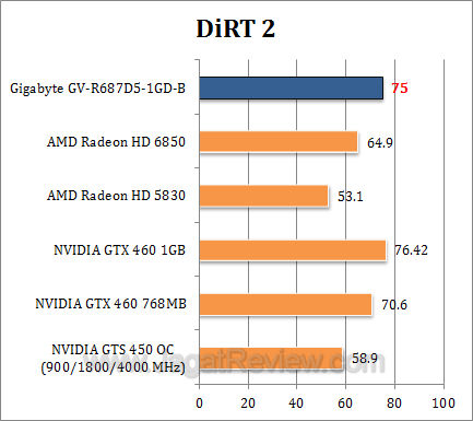 gigabyte hd 6870 dirt2