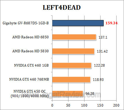 gigabyte hd 6870 l4d