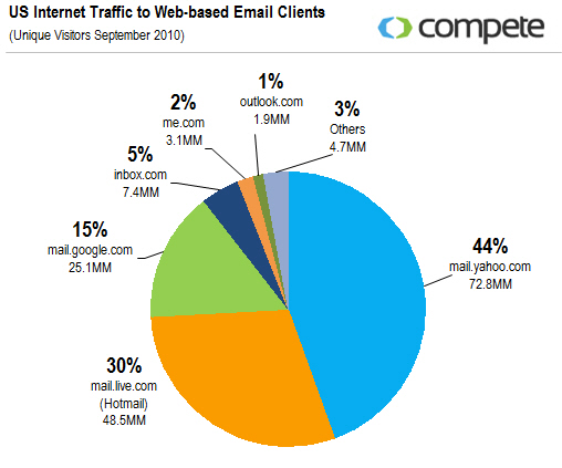 gmail pie chart