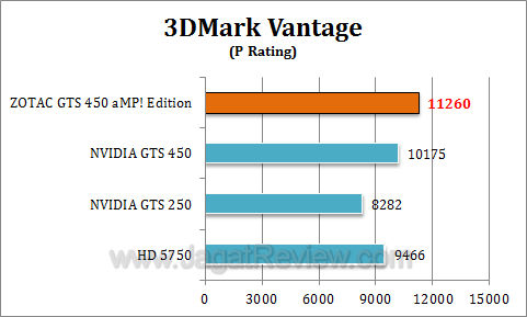 zotac gts 450 amp 3dmv1