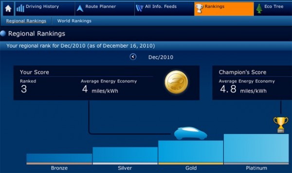 Nissan leaf achievements