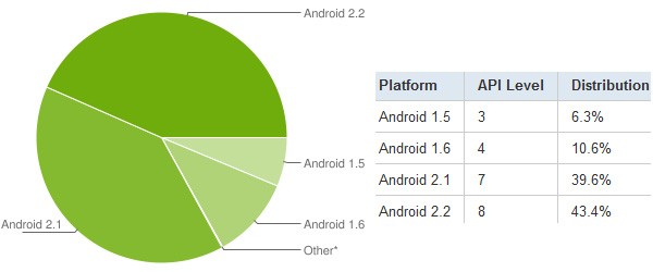 android stats 2