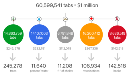 Kita Berhasil Menyumbang US$ 1.000.000 Melalui Google 10 chrome cause donation