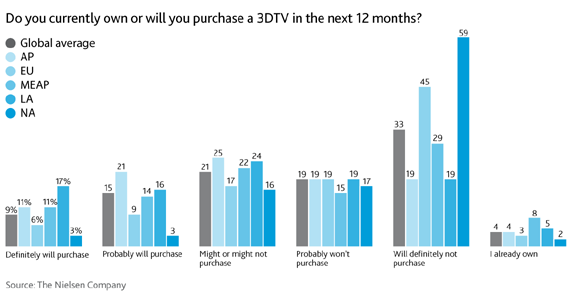 nielsen 3DTV