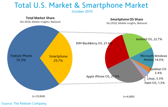 us mobile market oct2010 1