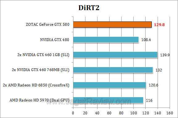 zotac nvidia gtx 580 dirt2 zotac nvidia gtx 580 dirt2