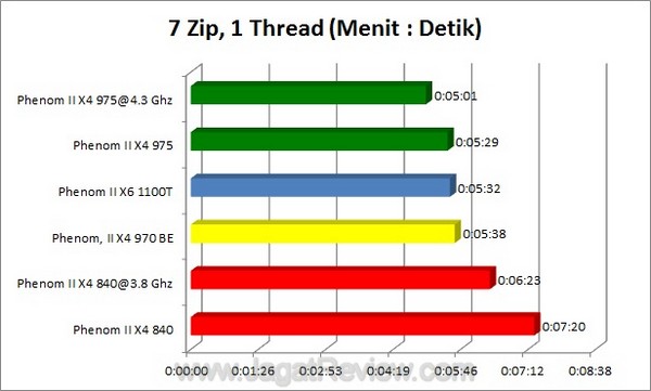 7zip 1Thread1