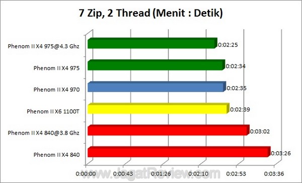 7zip 2Thread1