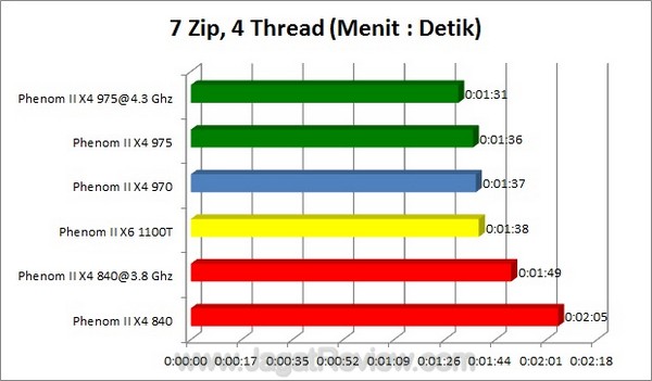 7zip 4Thread1