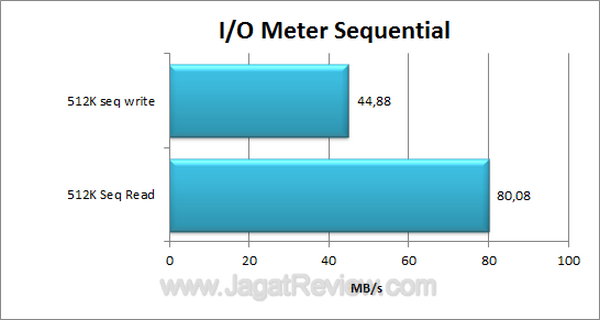 Buffalo LinkStation Duo Pro IO Meter Sequential
