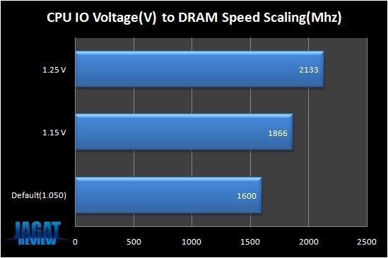 CPUIODramScaling