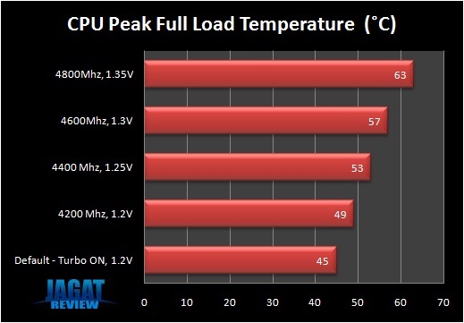 CPUPeakLoadTemp