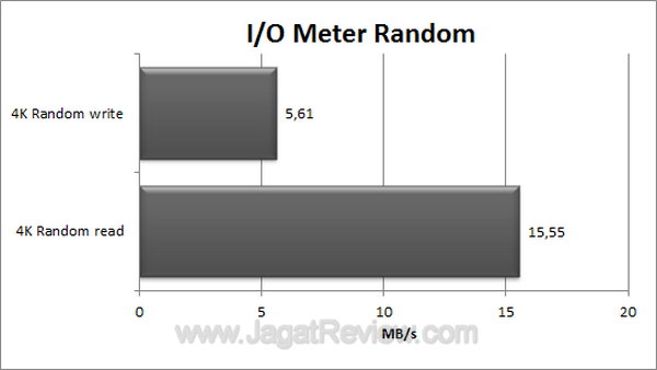 Kingston HyperX Max 3.0 IOMeter Random