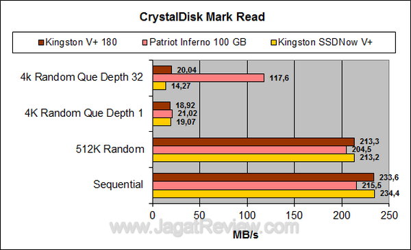 Kingston SSDNow V+ 180 64 GB CDM Read