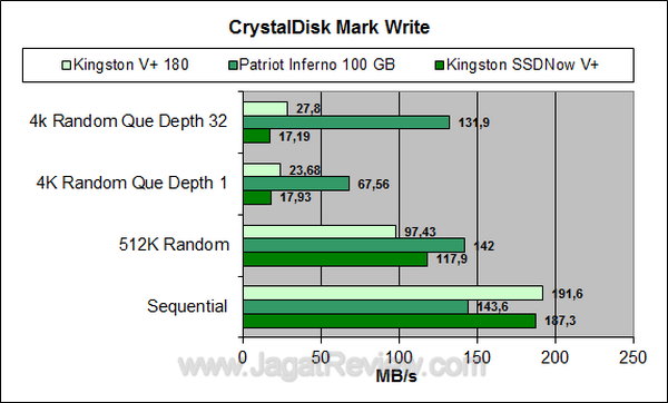 Kingston SSDNow V+ 180 64 GB CDM Write