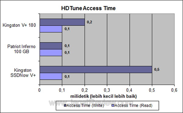 Kingston SSDNow V+ 180 64 GB HDTune Access Time