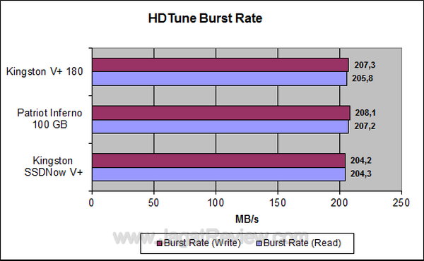 Kingston SSDNow V+ 180 64 GB HDTune Burst Rate