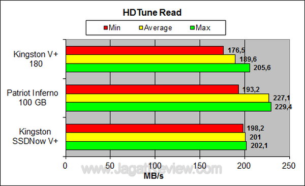 Kingston SSDNow V+ 180 64 GB HDTune Read