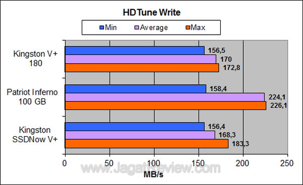 Kingston SSDNow V+ 180 64 GB HDTune Write