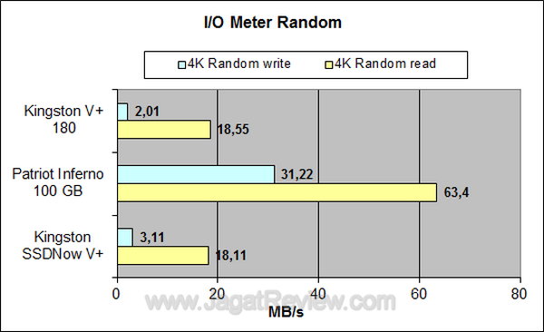 Kingston SSDNow V+ 180 64 GB IO Meter Random